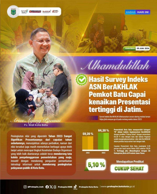 Survey Indeks ASN BerAKHLAK Capai Presentasi Tertinggi, Pj. Wali Kota Batu Aries: Tingkatkan Pelayanan Publik